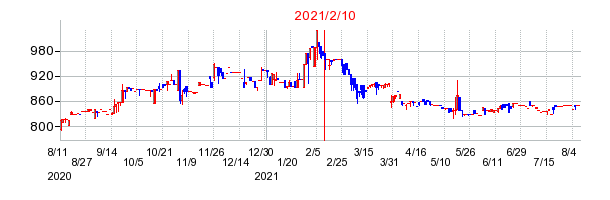 2021年2月10日 12:28前後のの株価チャート